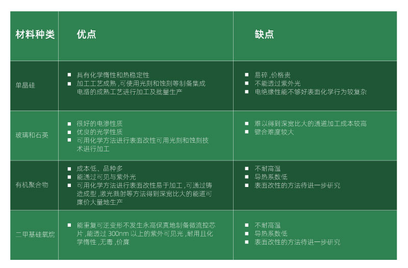 微流控的材料特點和激光鍵合(圖1)