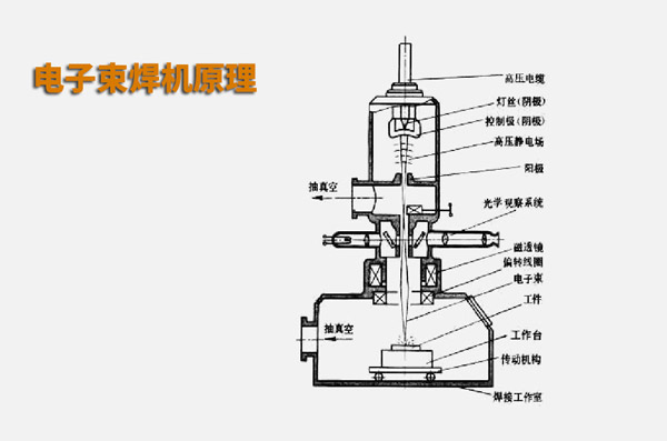 電子束焊接與激光焊接有什么不同？(圖1)