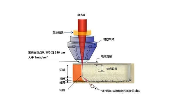 什么是激光切割機(jī)？激光切割的工作原理是什么？(圖1)