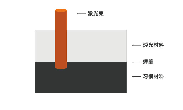 激光焊接成為了車載相機(jī)的生產(chǎn)新技術(shù)(圖1)