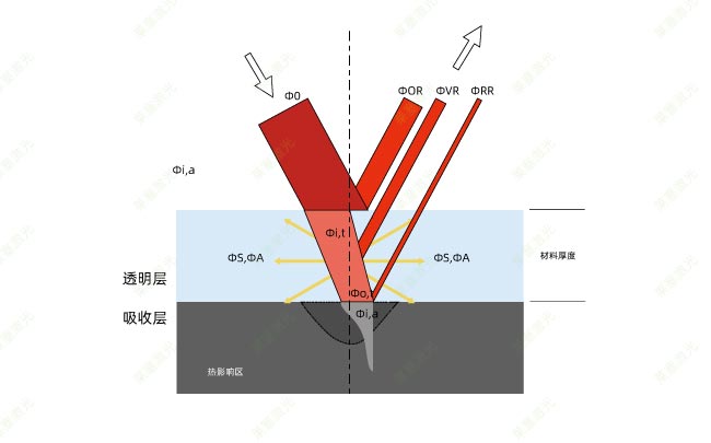 塑料激光焊接時的穿透率是怎么計算的？(圖1)