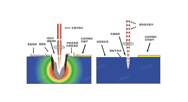 納秒、皮秒、飛秒激光切割機(jī)有什么區(qū)別(圖2)