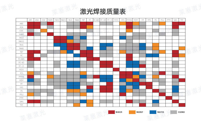 哪些塑料可以使用激光焊接呢？看看塑料激光焊接質(zhì)量表(圖1)