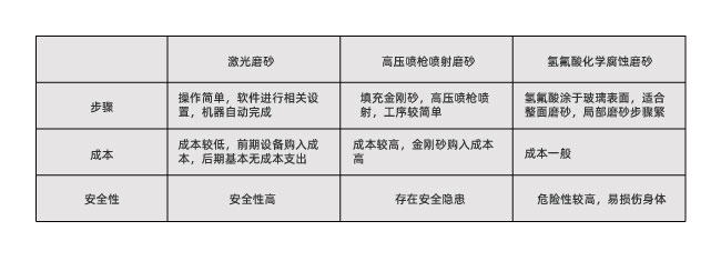 玻璃激光打磨砂跟傳統(tǒng)磨砂工藝有什么不同？(圖1)